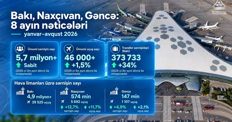 Аэропорты Баку, Нахчывана и Гянджи обслужили более 5,7 млн пассажиров за 8 месяцев