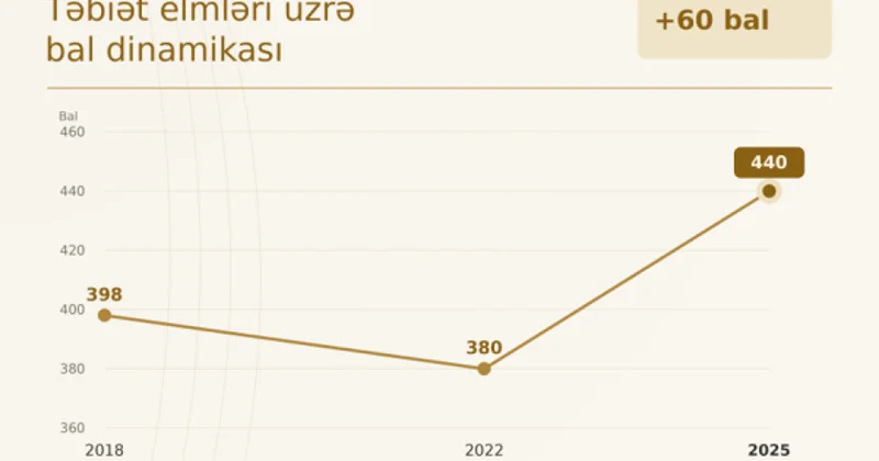 Azərbaycanın PISA yüksəlişi: təbiət elmlərində 60 bal artım!