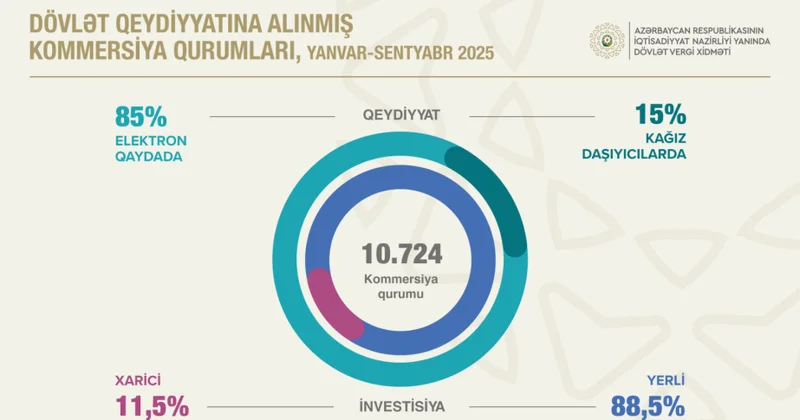 Qeydiyyatda olan kommersiya qurumlarının sayı 200 mini keçib