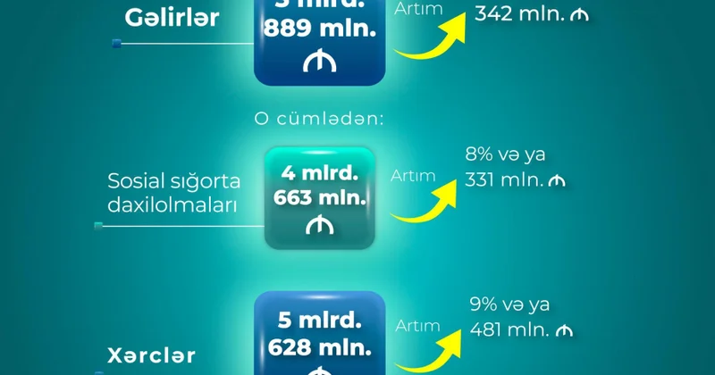 Bu ilin doqquz ayında DSMF nin xərcləri 5 milyard 628 milyon manat olub