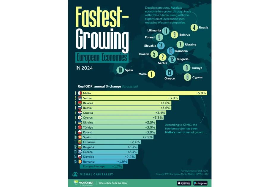 Мальта возглавила список самых быстрорастущих экономик Европы в 2024 году