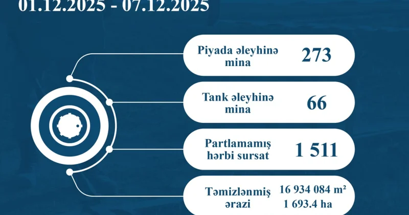 ANAMA: Ötən həftə 1511 partlamamış hərbi sursat zərərsizləşdirilib
