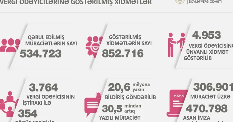 Bu il ünvanlı xidmət göstərilən vergiödəyicilərinin sayı açıqlanıb