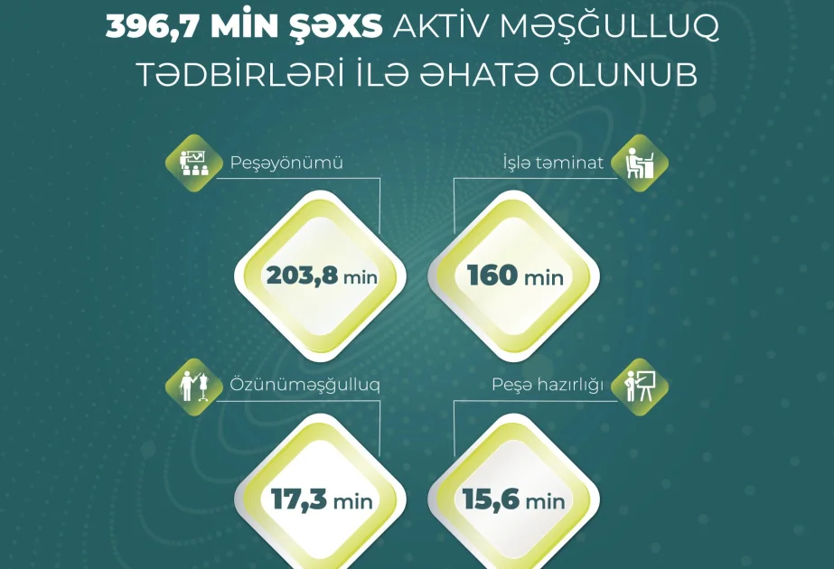 Ötən il 396,7 min şəxs aktiv məşğulluq tədbirləri ilə əhatə olunub AZƏRTAC