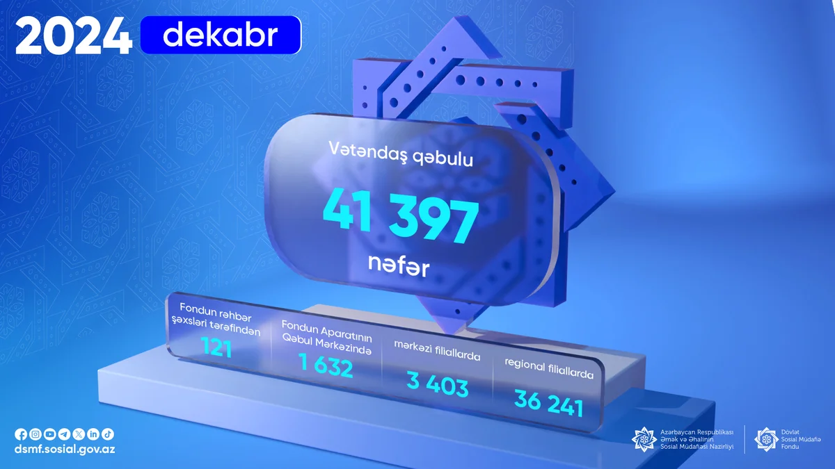 Dekabr ayında 41 397 vətəndaş qəbul edilib