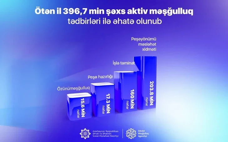 Азербайджан успешно борется с безработицей: почти 400 тысяч человек трудоустроены в 2024 году Новости Азербайджана