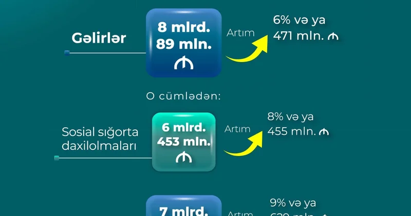 DSMF nin xərcləri artıb