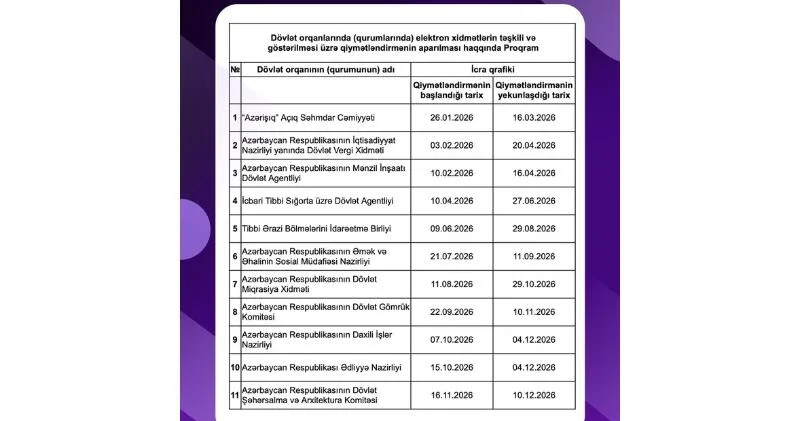 2026 cı ildə rəqəmsallaşma səviyyəsi üzrə diaqnostika və qiymətləndirmə aparılacaq qurumların siyahısı açıqlanıb FOTO