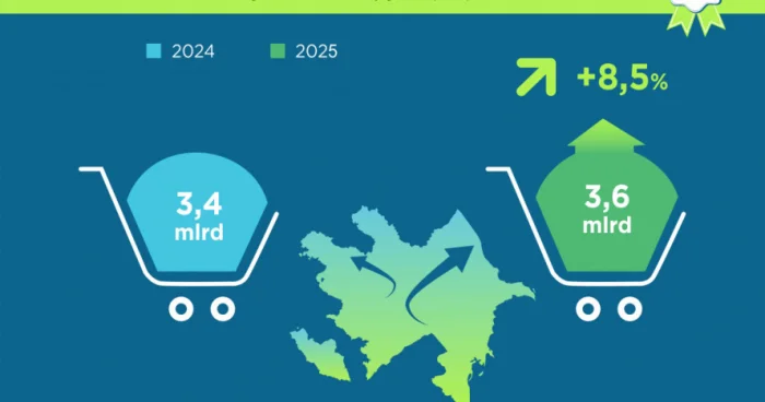 Ötən il qeyri neft sektoru üzrə ixrac 8 faizdən çox artıb