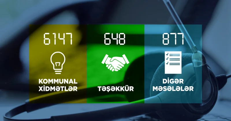 2025 ci ildə “Çağrı Mərkəzi” 7672 zəng qəbul edib