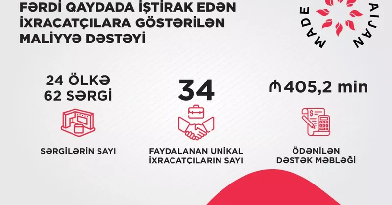 AZPROMO оказал азербайджанским экспортерам поддержку более чем на 400 тысяч манатов