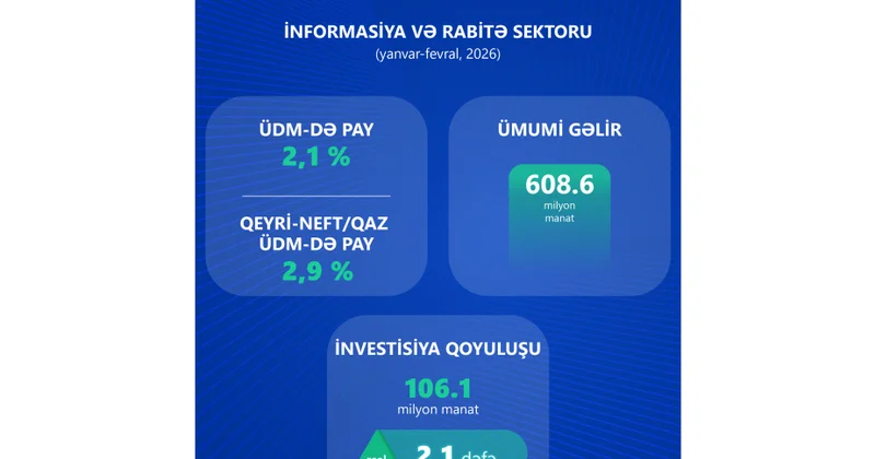 Доля ИКТ сектора в экономике Азербайджана растет