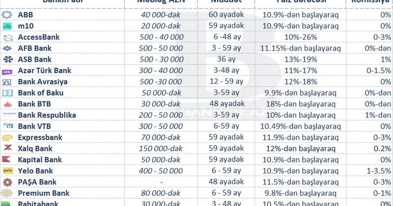 Azərbaycanda ən aşağı faizlə pul krediti verən banklar