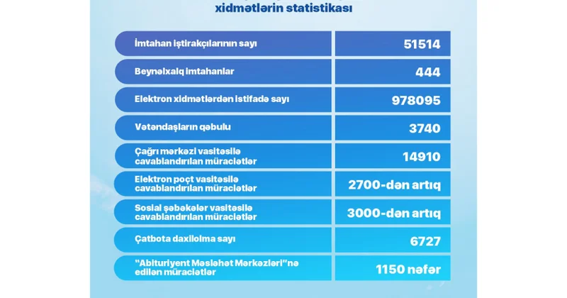 DİM in iyun ayında keçirdiyi imtahanlarda 51 mindən çox şəxs iştirak edib