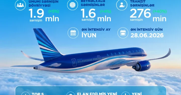 AZAL подвел итоги первого полугодия: рост флота, новые маршруты и цифровые сервисы