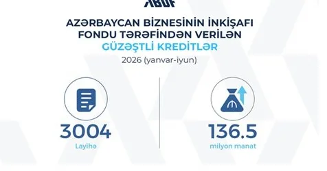 ABDF sahibkarlara 136,5 milyon manat həcmində güzəştli kredit verib