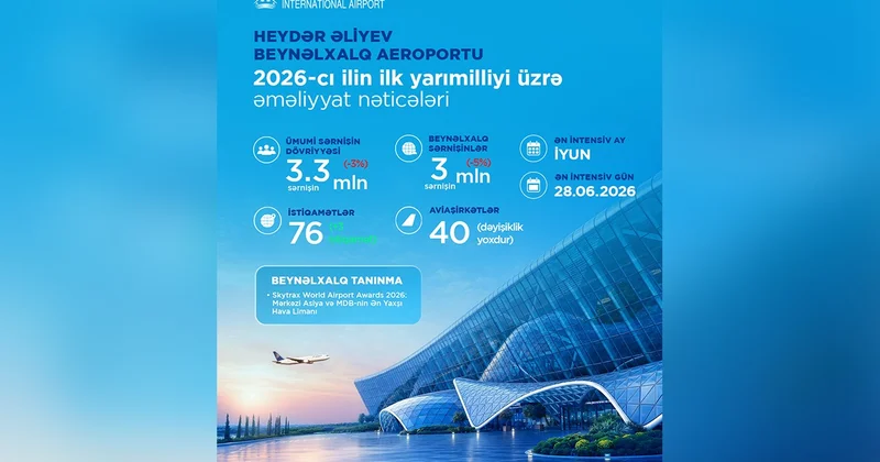 Azərbaycan aviasiyası ilk yarımilliyi dayanıqlı nəticələrlə başa vurub