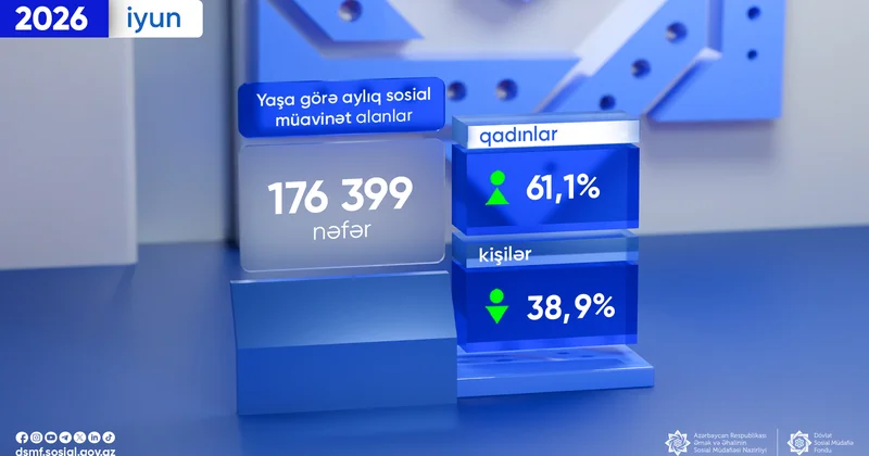 Yaşa görə aylıq sosial müavinət alanların statistikası açıqlandı