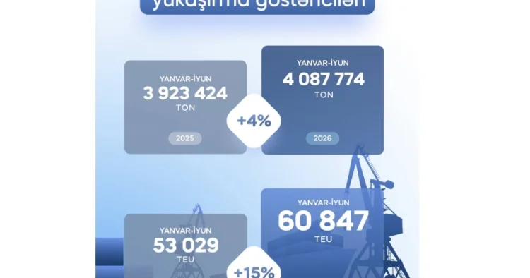 Bakı Limanında konteyner və yükaşırma həcmləri artıb