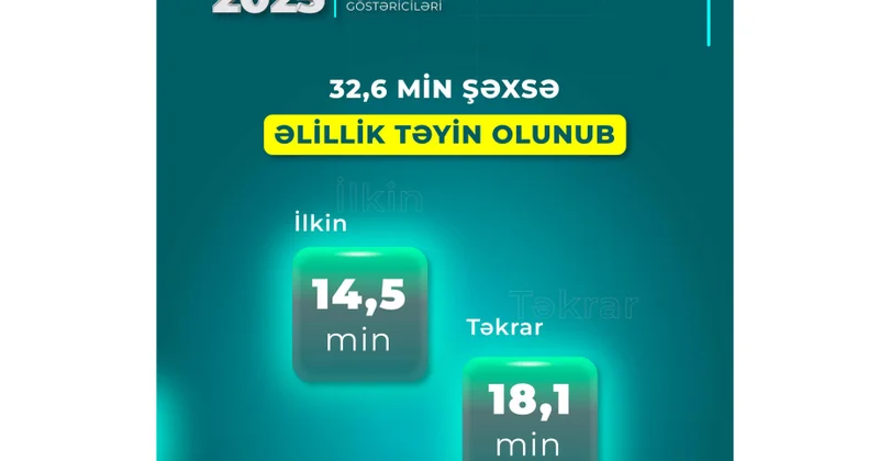 Yanvar iyul aylarında 32 min 600 nəfərə əlillik təyin olunub