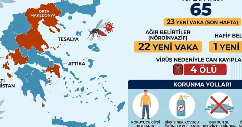 Yunanıstanda Qərbi Nil virusu ilə bağlı narahatlıq artır: Yoluxanların sayı 65 ə çatdı