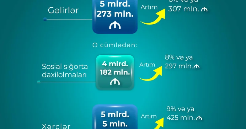 Səkkiz ayda DSMF nin xərcləri 5 milyard 5 milyon manat olub