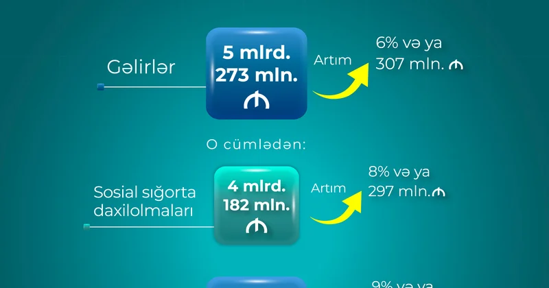 Yanvar avqust aylarında DSMF nin xərcləri 9 faiz və ya 425 mln. manat artaraq 5 mlrd. 5 mln. manat olub