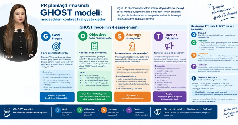 PR planlaşdırmasında GHOST modeli: məqsəddən konkret fəaliyyətə qədər