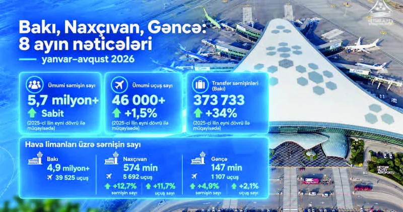 Ölkədə hava daşımaları yüksəlib