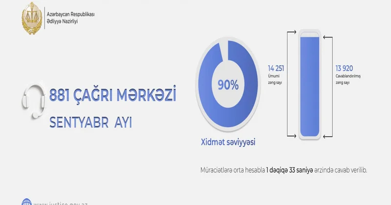 Ədliyyə Nazirliyinin çağrı mərkəzi ötən ay 14 mindən çox müraciəti cavablandırıb