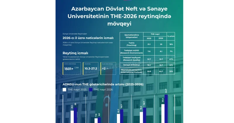 Neft və Sənaye Universiteti THE reytinqində 5 istiqamət üzrə ciddi irəliləyiş əldə edib