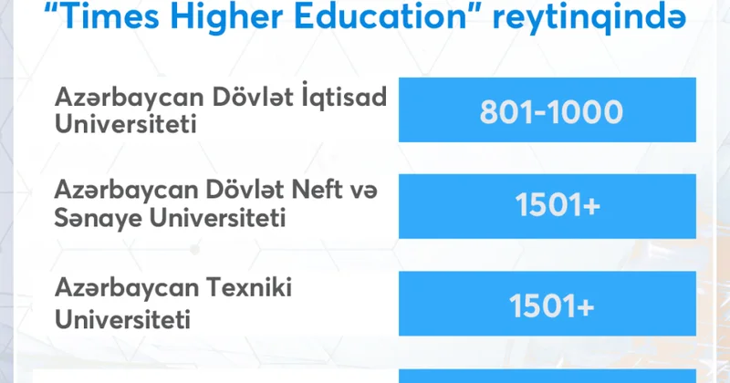 İlk dəfə Azərbaycanın 4 universiteti “Times Higher Education” reytinqində yer alıb