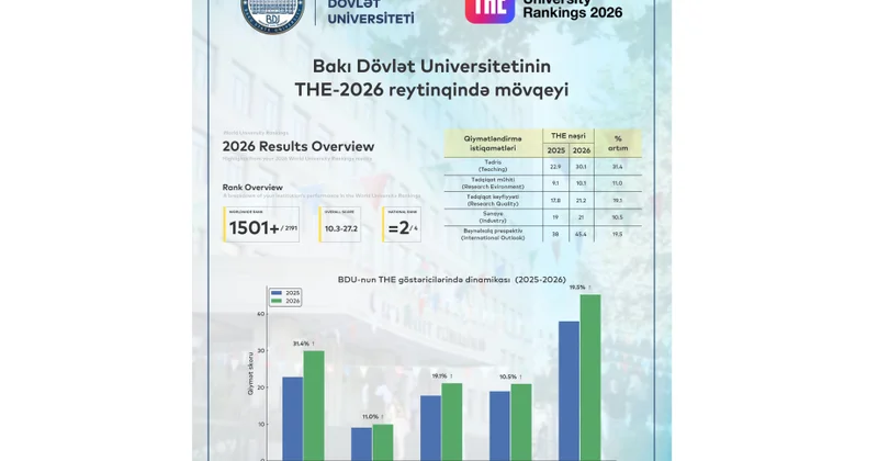 BDU nun “THE 2026” reytinqində mövqeyi