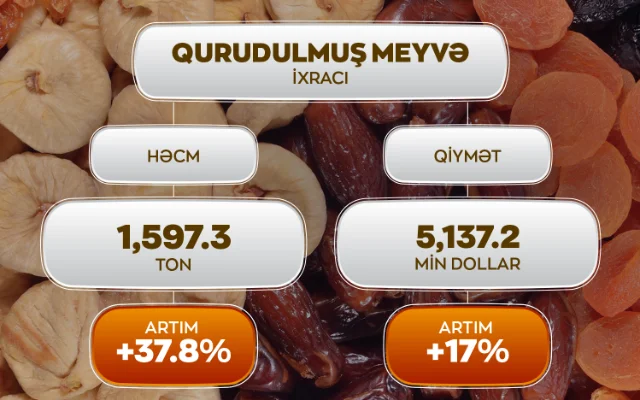 Xarici bazarlara qurudulmuş meyvə ixracı 17% artıb