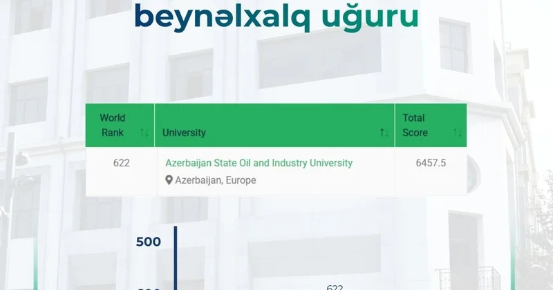 ADNSU “Green Metric 2025” reytinqində ciddi irəliləyiş əldə edib