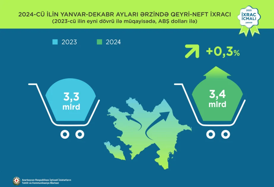 Ötən il Azərbaycanın qeyrineftqaz ixracı 3 milyard dolları ötüb AZƏRTAC