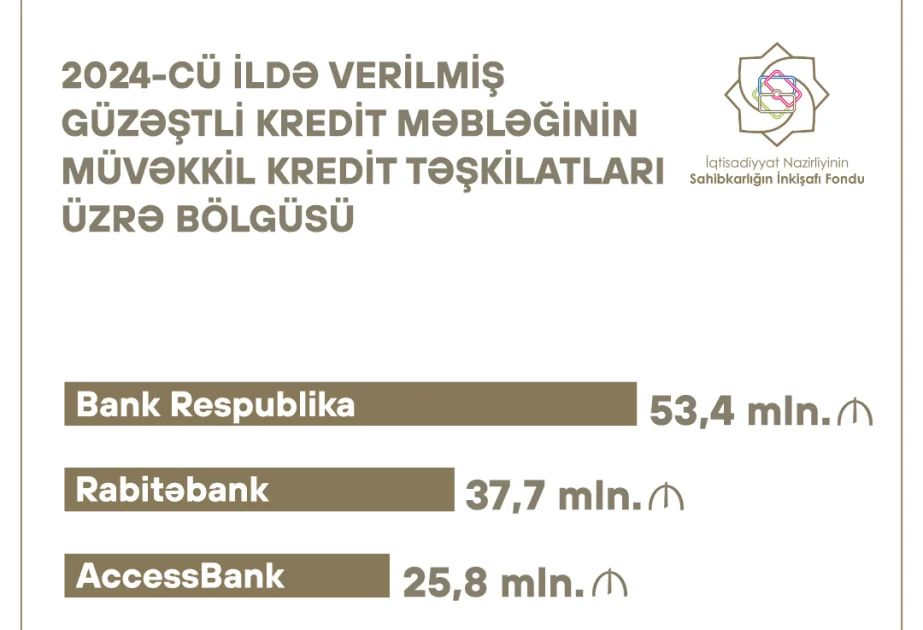 Ötən il verilmiş güzəştli kreditlərin sayına görə 5 bank fərqlənib AZƏRTAC