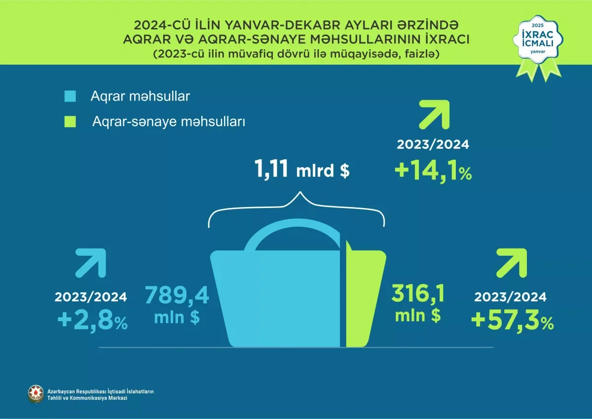 Азербайджан увеличил в 2024г экспорт сельско и агропромышленной продукции