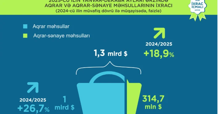 İxracda rekord göstərici