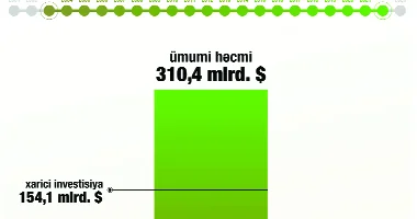 300 milyard dollardan çox