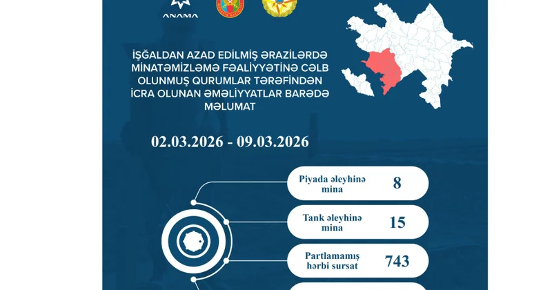 Ötən həftə 23 mina və 743 partlamamış hərbi sursat zərərsizləşdirilib