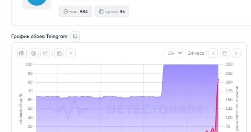 ASTRA: Фиксируются сбои в работе Telegram в России