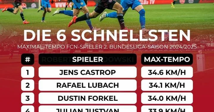 Mahir Emreli ən sürətli beşinci futbolçudur