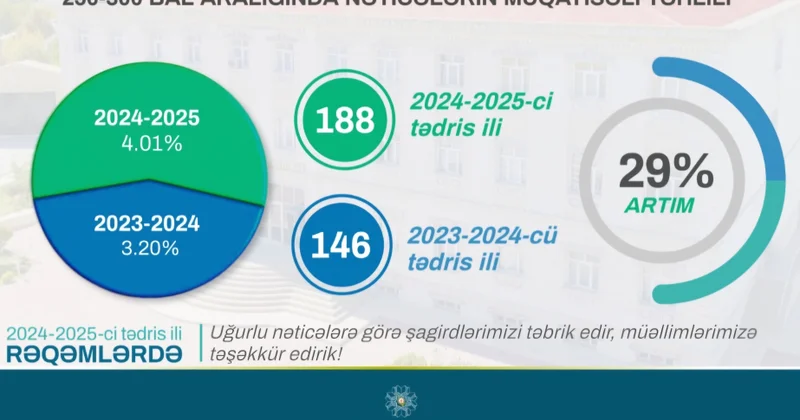 Naxçıvanda IX siniflər üzrə buraxılış imtahanında yüksək nəticə göstərən şagirdlərin sayı artıb