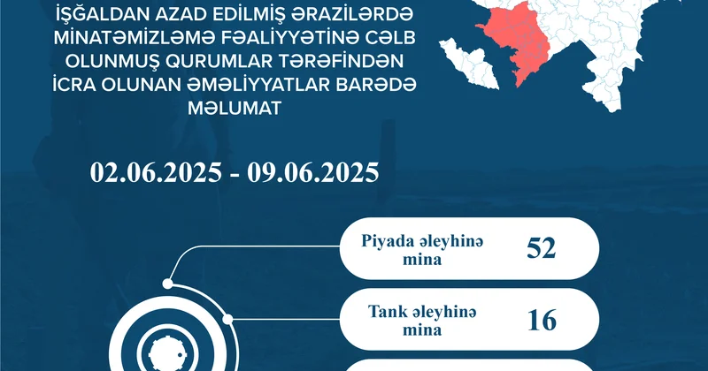 Azad edilmiş ərazilərdə daha 68 mina, 129 PHS aşkarlanıb