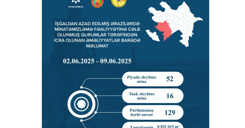 Ötən həftə 68 mina və 129 partlamamış hərbi sursat zərərsizləşdirilib