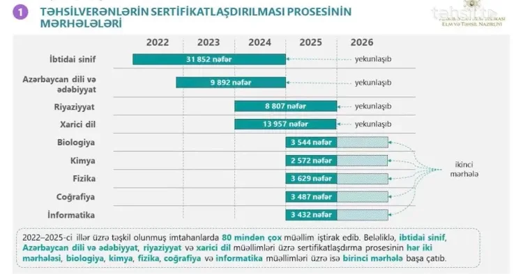 Sertifikatlaşdırma bitir, problemlər qalır: 80 min müəllim imtahandan keçdi, keyfiyyət hələ sual altında