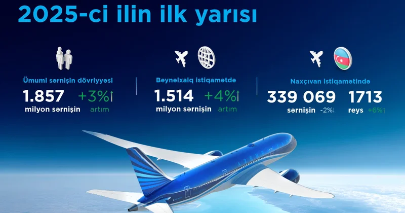 2025 ci ilin ilk yarısı: Azərbaycanın hava nəqliyyatında rekord göstəricilər, tranzit üstünlüyü və sabit inkişaf