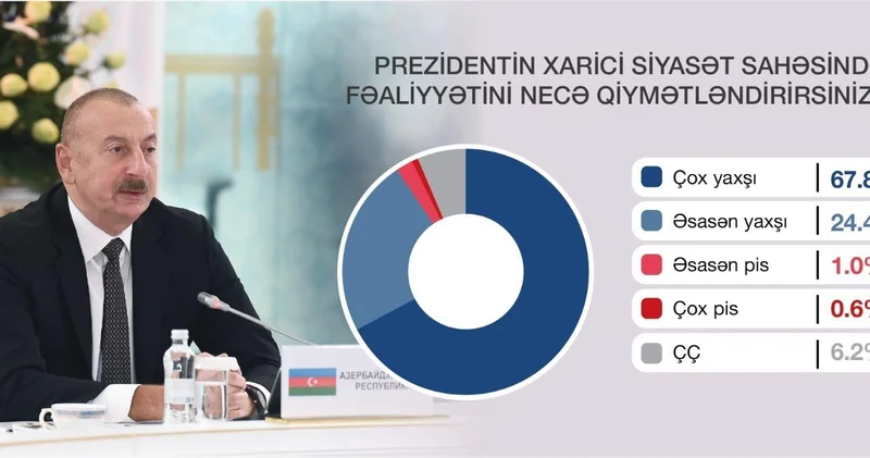 92% азербайджанцев поддержали курс Алиева