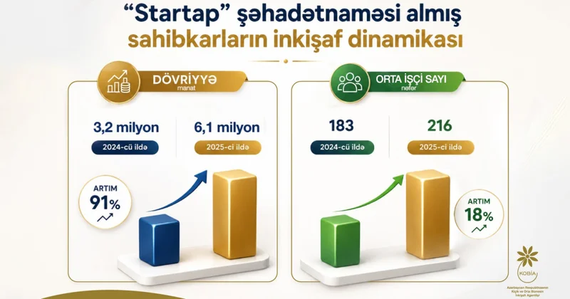 “Startap” şəhadətnaməsi almış bizneslər inkişaf edir